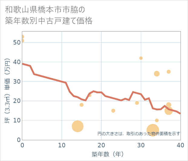 和歌山県橋本市市脇の築年数別の中古戸建て坪単価