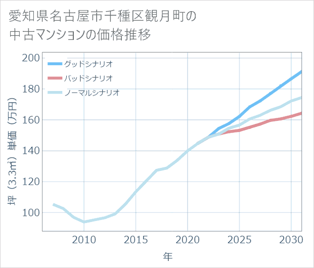 愛知県名古屋市千種区観月町の中古マンション価格推移