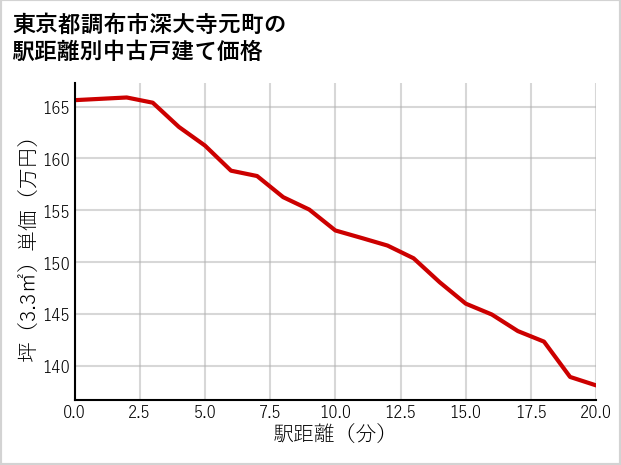 東京都調布市深大寺元町の徒歩距離別の中古戸建て坪単価