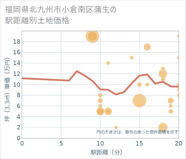 福岡県北九州市小倉南区蒲生の徒歩距離別の土地坪単価