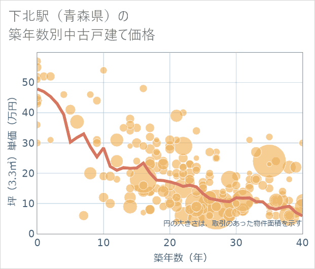 下北駅（青森県）の築年数別の中古戸建て坪単価