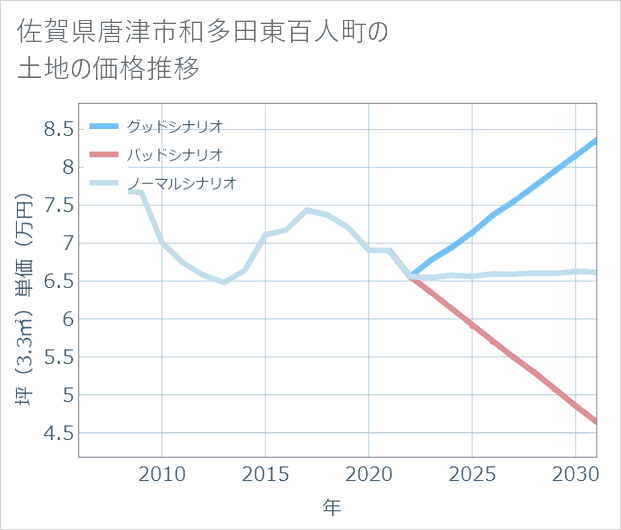佐賀県唐津市和多田東百人町の土地価格推移