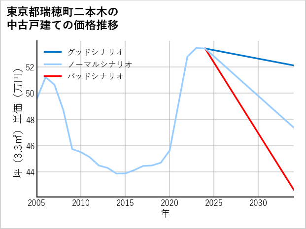 東京都瑞穂町二本木の中古戸建て価格推移