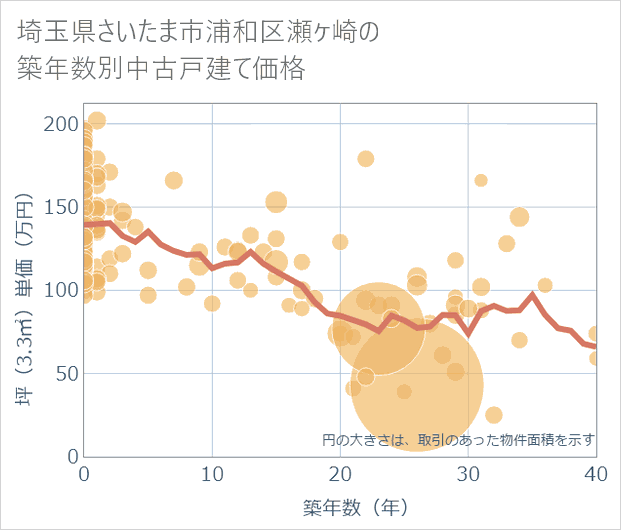 埼玉県さいたま市浦和区瀬ケ崎の築年数別の中古戸建て坪単価