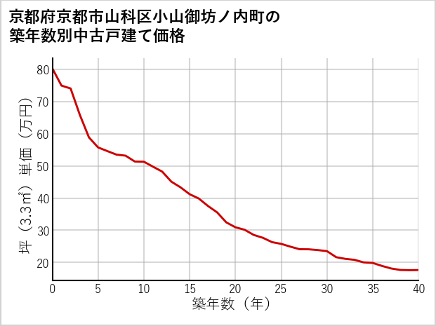 京都府京都市山科区小山御坊ノ内町の築年数別の中古戸建て坪単価