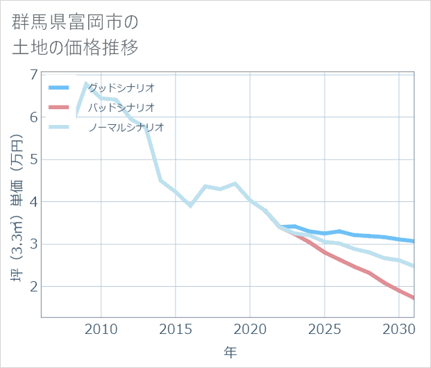 群馬県富岡市の土地価格推移