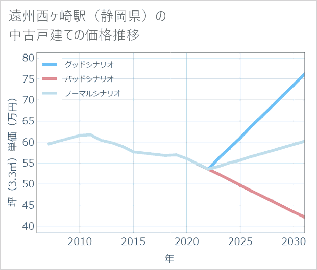 遠州西ケ崎駅(静岡県)の中古戸建て価格推移