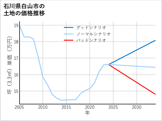 石川県白山市八田中町の土地価格推移