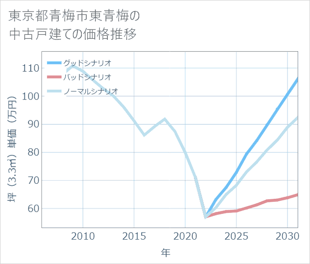 東京都青梅市東青梅の中古戸建て価格推移