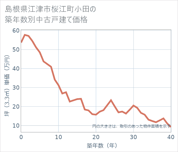 島根県江津市桜江町小田の築年数別の中古戸建て坪単価