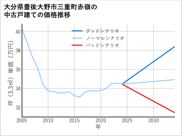 大分県豊後大野市三重町赤嶺の中古戸建て価格推移