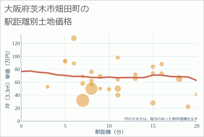 大阪府茨木市畑田町の徒歩距離別の土地坪単価