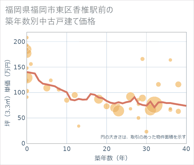 福岡県福岡市東区香椎駅前の築年数別の中古戸建て坪単価