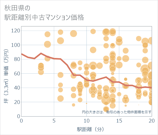 秋田県の徒歩距離別の中古マンション坪単価