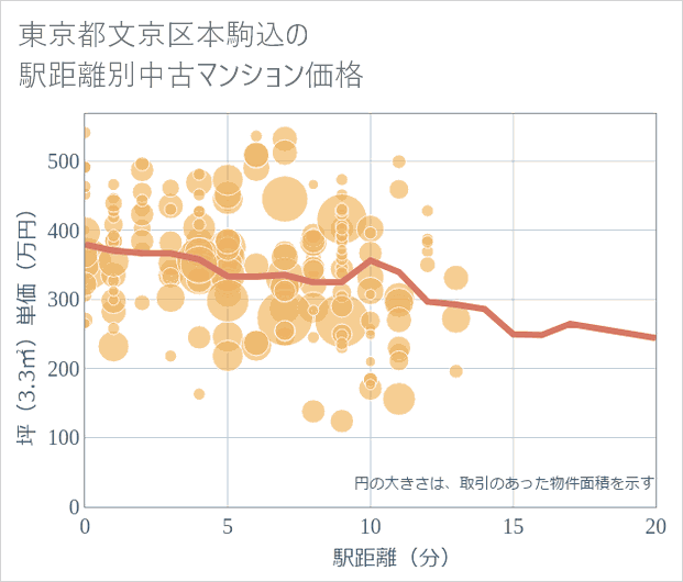 東京都文京区本駒込の徒歩距離別の中古マンション坪単価