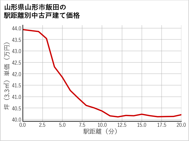 山形県山形市飯田の徒歩距離別の中古戸建て坪単価