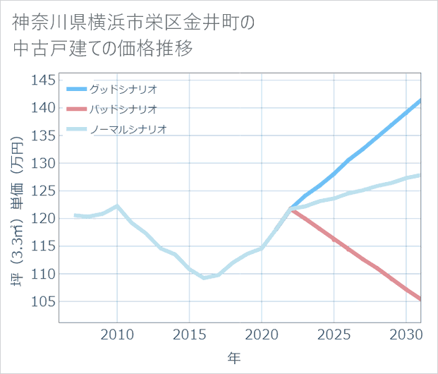 神奈川県横浜市栄区金井町の中古戸建て価格推移