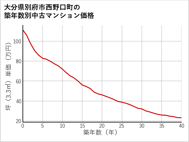 大分県別府市西野口町の築年数別の中古マンション坪単価