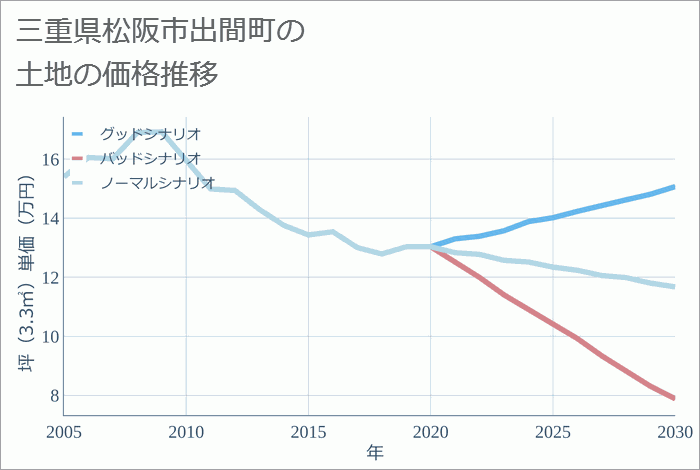 三重県松阪市出間町の土地価格推移