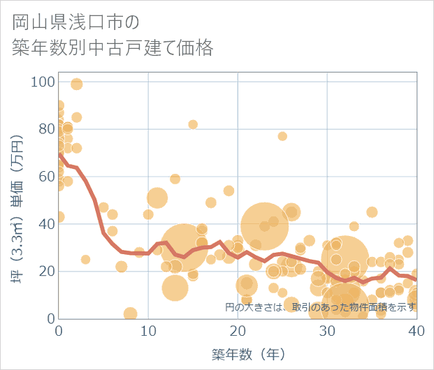 岡山県浅口市の築年数別の中古戸建て坪単価