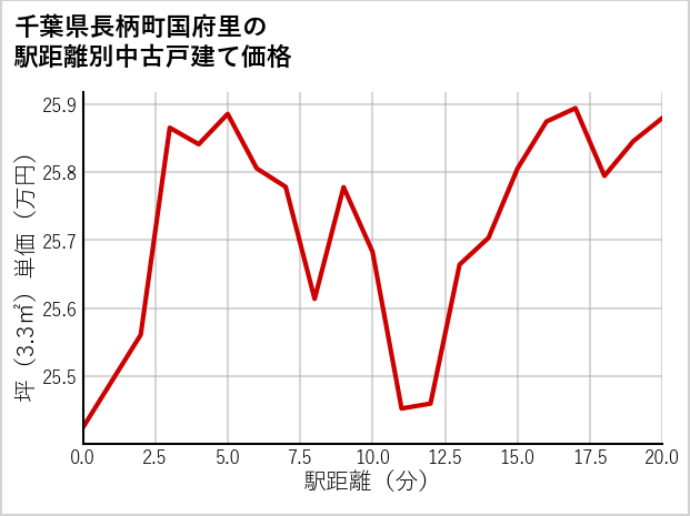 千葉県長柄町国府里の徒歩距離別の中古戸建て坪単価