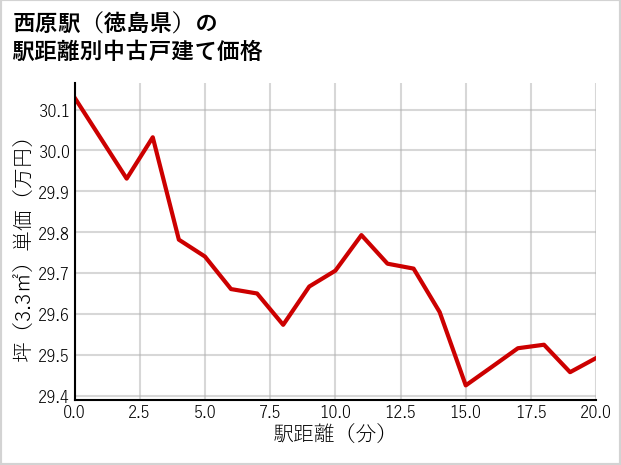 西原駅（徳島県）の徒歩距離別の中古戸建て坪単価