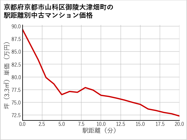京都府京都市山科区御陵大津畑町の徒歩距離別の中古マンション坪単価