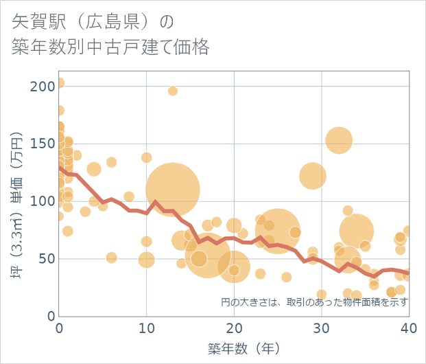 矢賀駅(広島県)の築年数別の中古戸建て坪単価