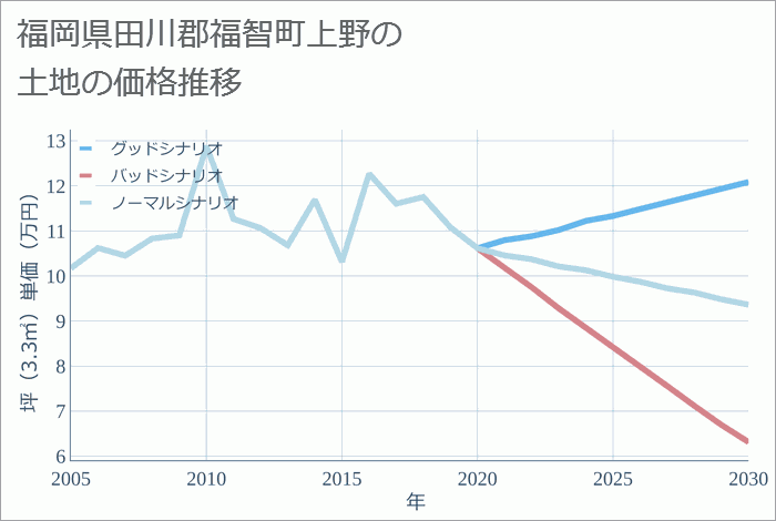 福岡県田川郡福智町上野の土地価格推移