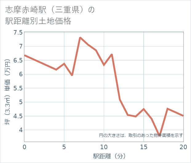 志摩赤崎駅（三重県）の徒歩距離別の土地坪単価