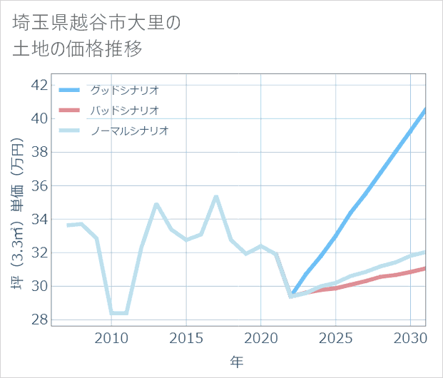 埼玉県越谷市大里の土地価格推移