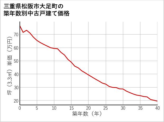 三重県松阪市大足町の築年数別の中古戸建て坪単価