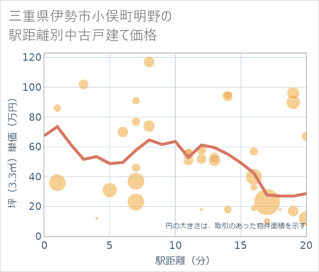 三重県伊勢市小俣町明野の徒歩距離別の中古戸建て坪単価