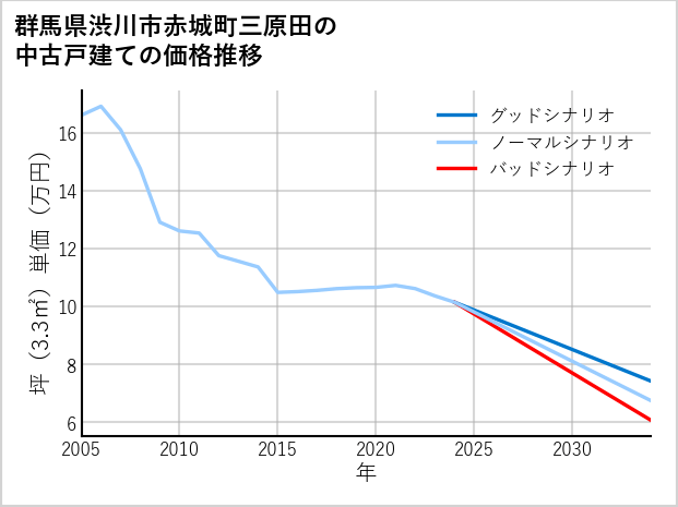 群馬県渋川市赤城町三原田の中古戸建て価格推移