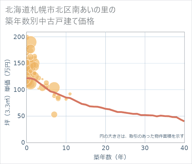 北海道札幌市北区南あいの里の築年数別の中古戸建て坪単価