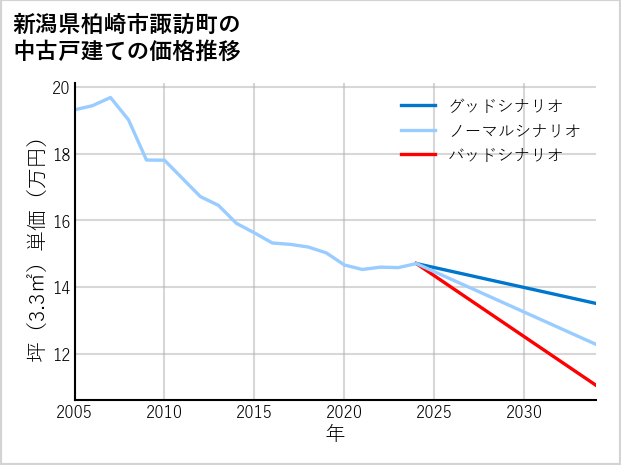 新潟県柏崎市諏訪町の中古戸建て価格推移