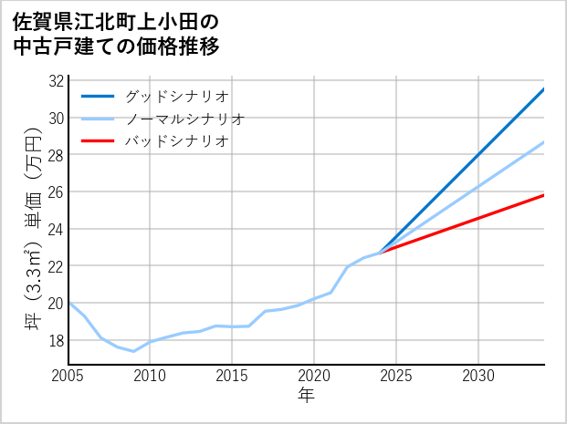 佐賀県江北町上小田の中古戸建て価格推移