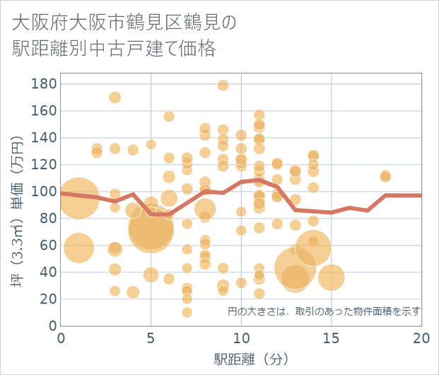 大阪府大阪市鶴見区鶴見の徒歩距離別の中古戸建て坪単価
