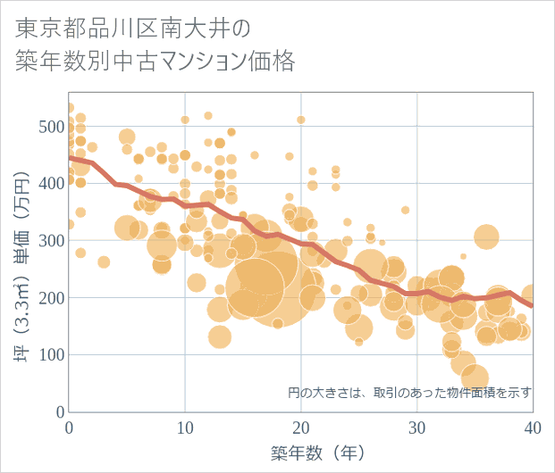 東京都品川区南大井の築年数別の中古マンション坪単価