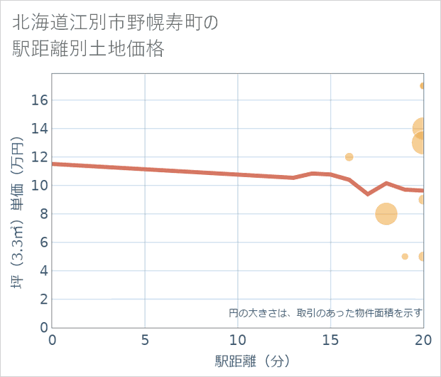 北海道江別市野幌寿町の徒歩距離別の土地坪単価