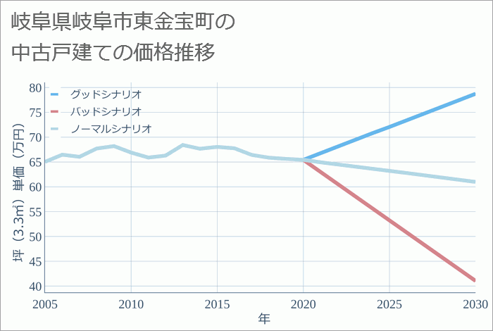 岐阜県岐阜市東金宝町の中古戸建て価格推移