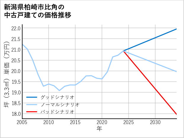 新潟県柏崎市比角の中古戸建て価格推移