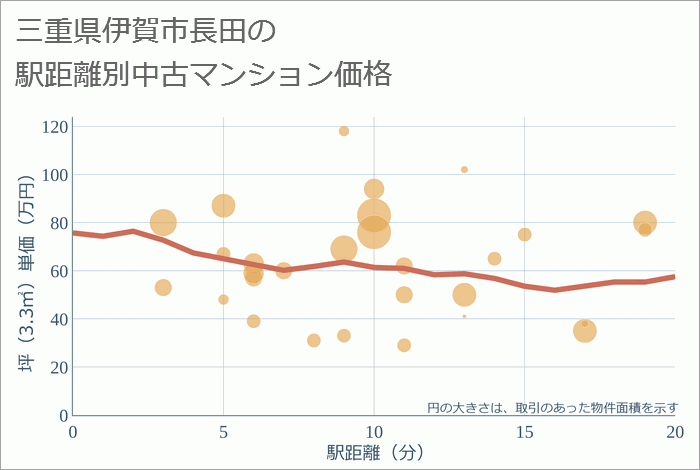 三重県伊賀市長田の徒歩距離別の中古マンション坪単価