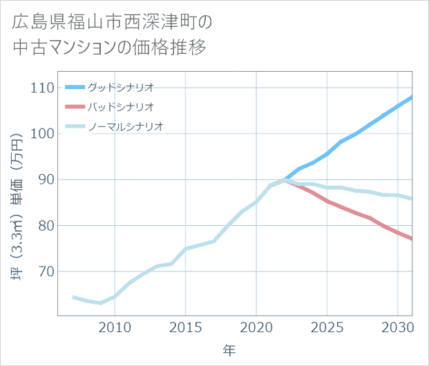 広島県福山市西深津町の中古マンション価格推移