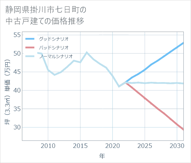 静岡県掛川市七日町の中古戸建て価格推移