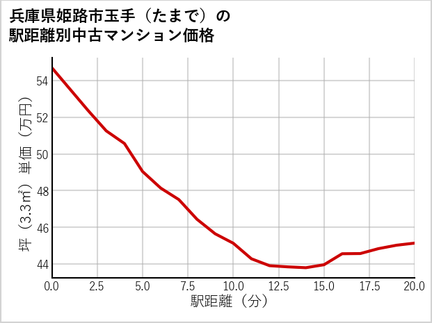 兵庫県姫路市玉手（たまで）の徒歩距離別の中古マンション坪単価