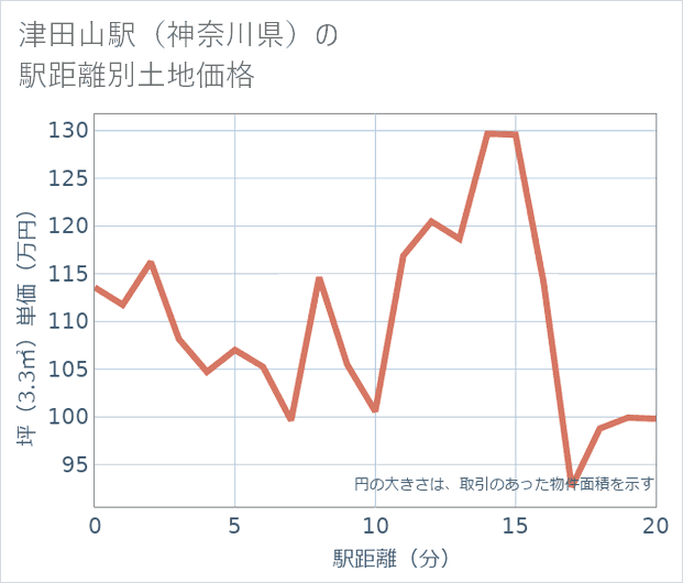 津田山駅(神奈川県)の徒歩距離別の土地坪単価