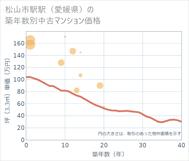松山市駅駅(愛媛県)の築年数別の中古マンション坪単価