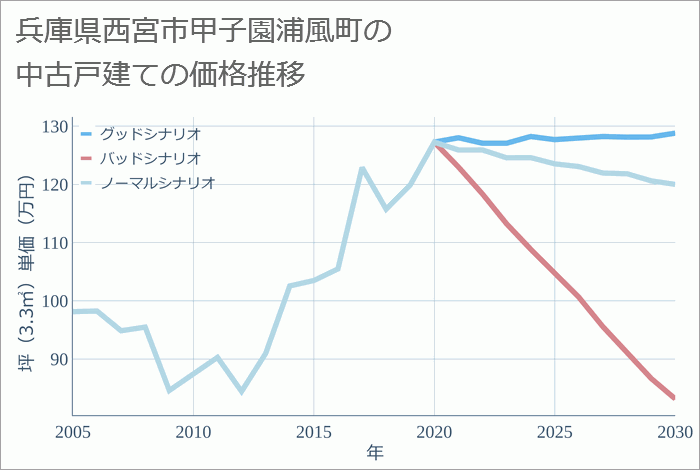 兵庫県西宮市甲子園浦風町の中古戸建て価格推移