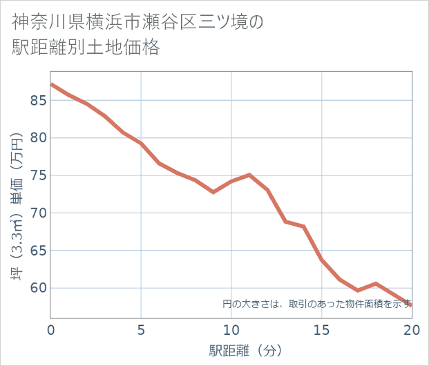 神奈川県横浜市瀬谷区三ツ境の徒歩距離別の土地坪単価
